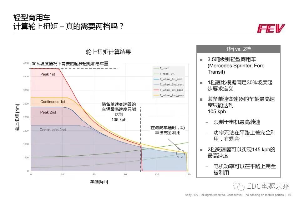 FEV兩檔電驅動單元解決方案和潤滑仿真的圖16