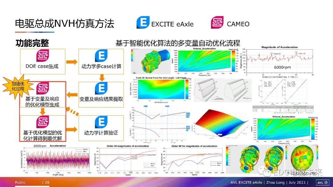 電驅動總成NVH問題及仿真方法的圖26