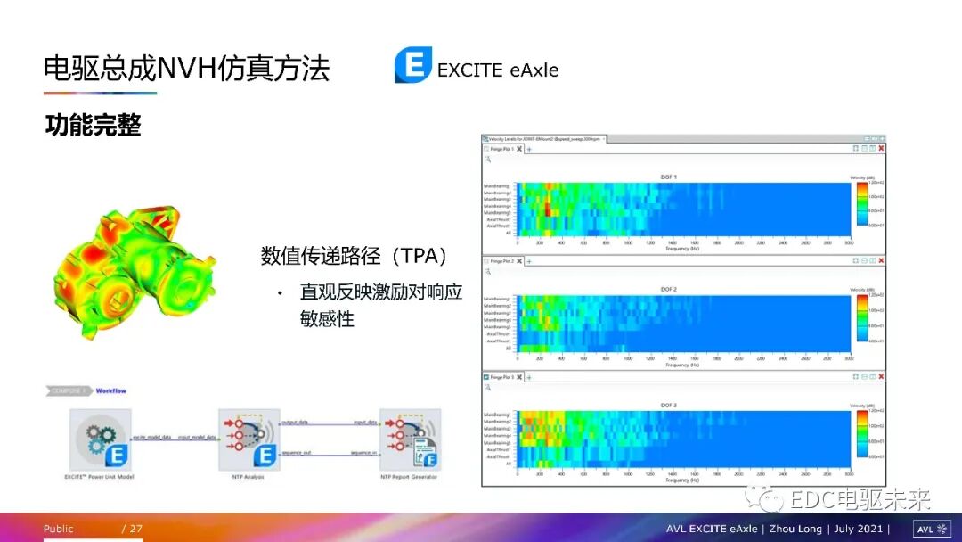 電驅動總成NVH問題及仿真方法的圖25