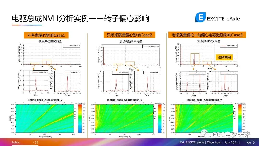 電驅動總成NVH問題及仿真方法的圖31