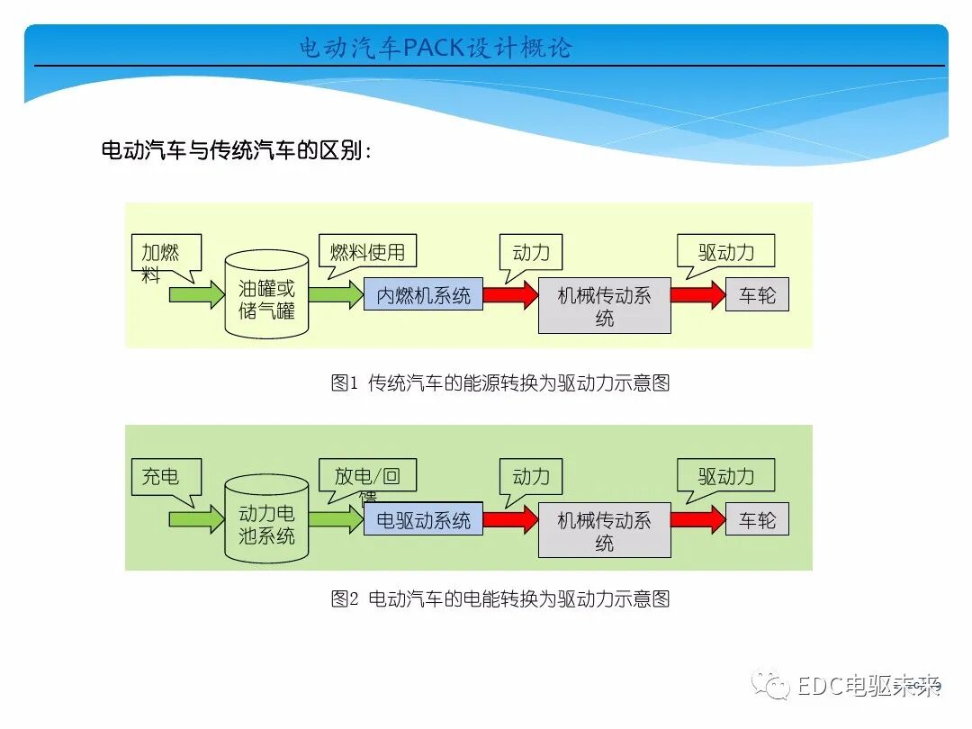 電動(dòng)汽車(chē)講解-電池PACK設(shè)計(jì)概論的圖1