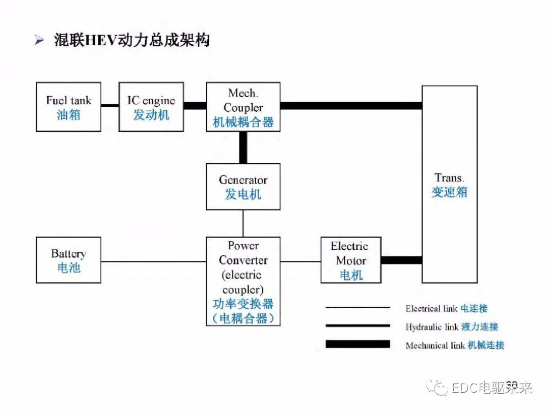 電動車動力總成架構的圖31