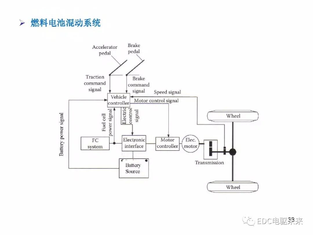 電動車動力總成架構的圖34