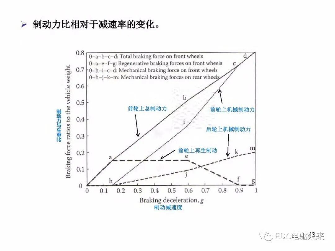 電動車動力總成架構的圖44