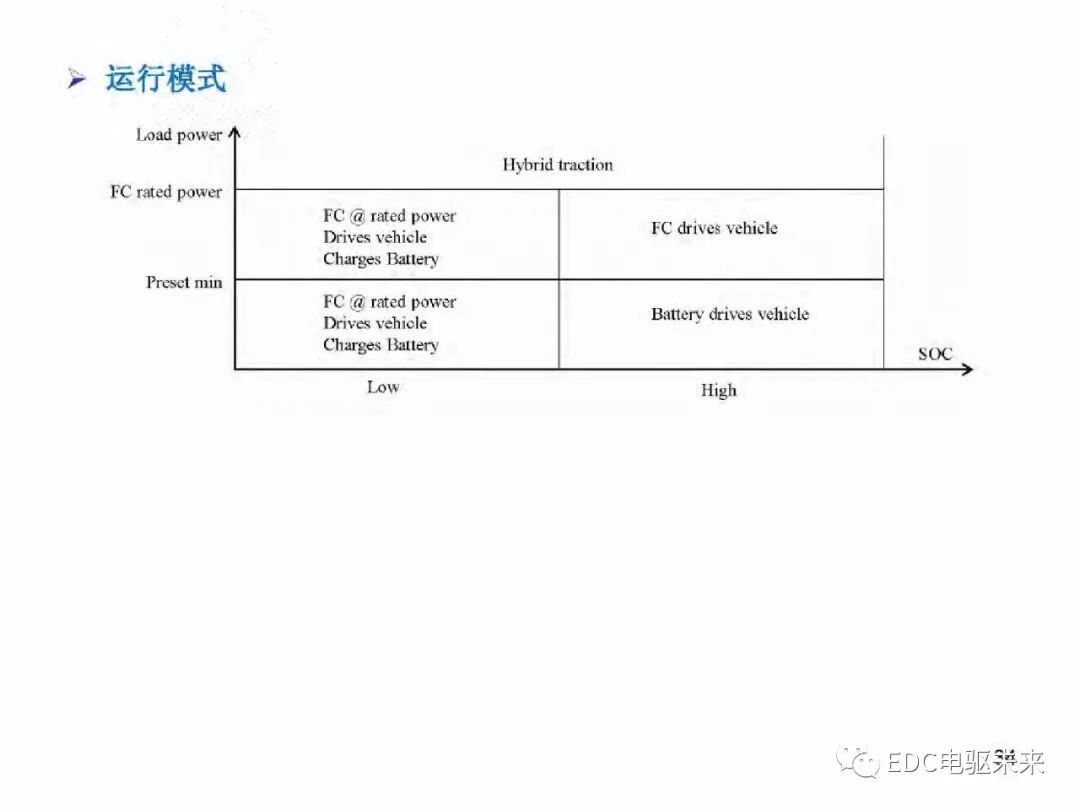 電動車動力總成架構的圖35