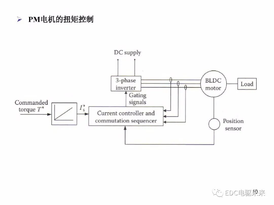 電動車動力總成架構的圖11