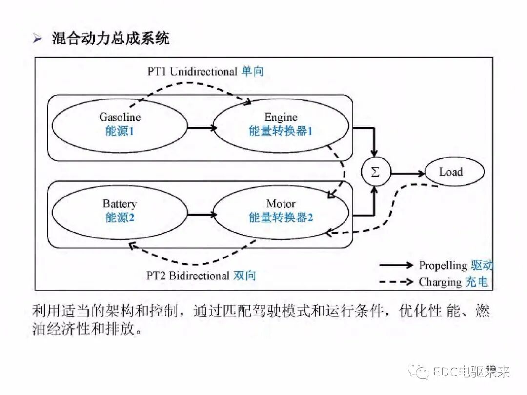 電動車動力總成架構的圖20