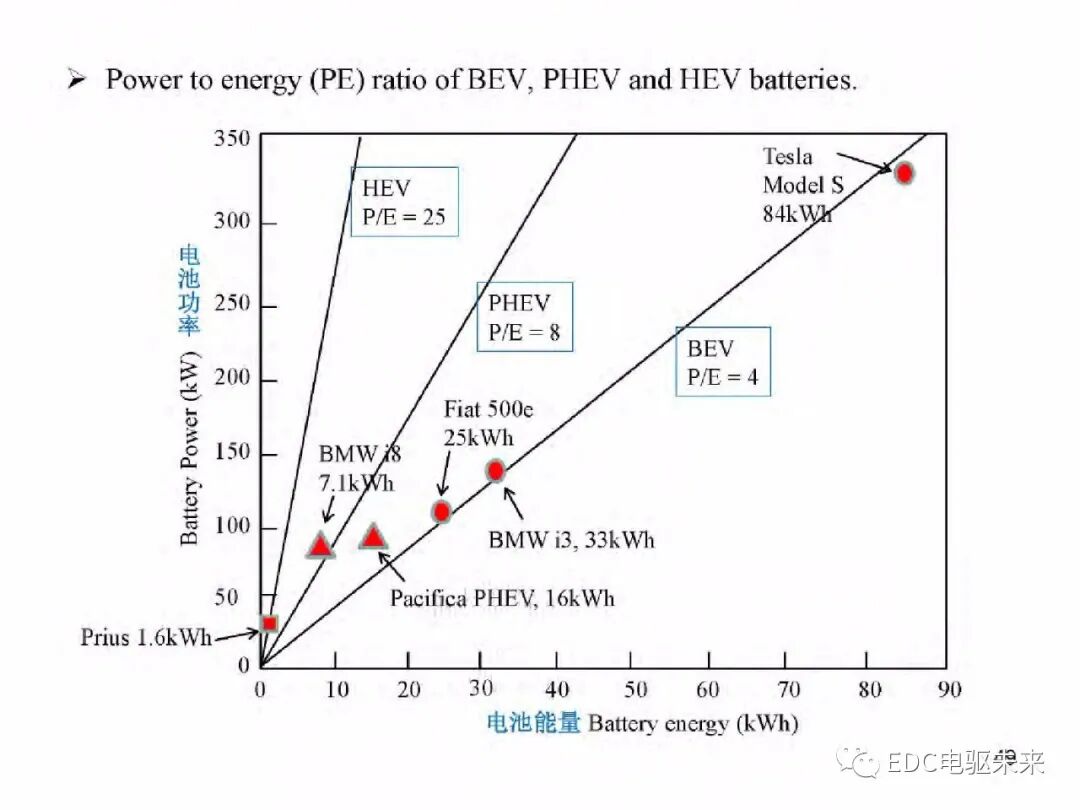 電動車動力總成架構的圖50