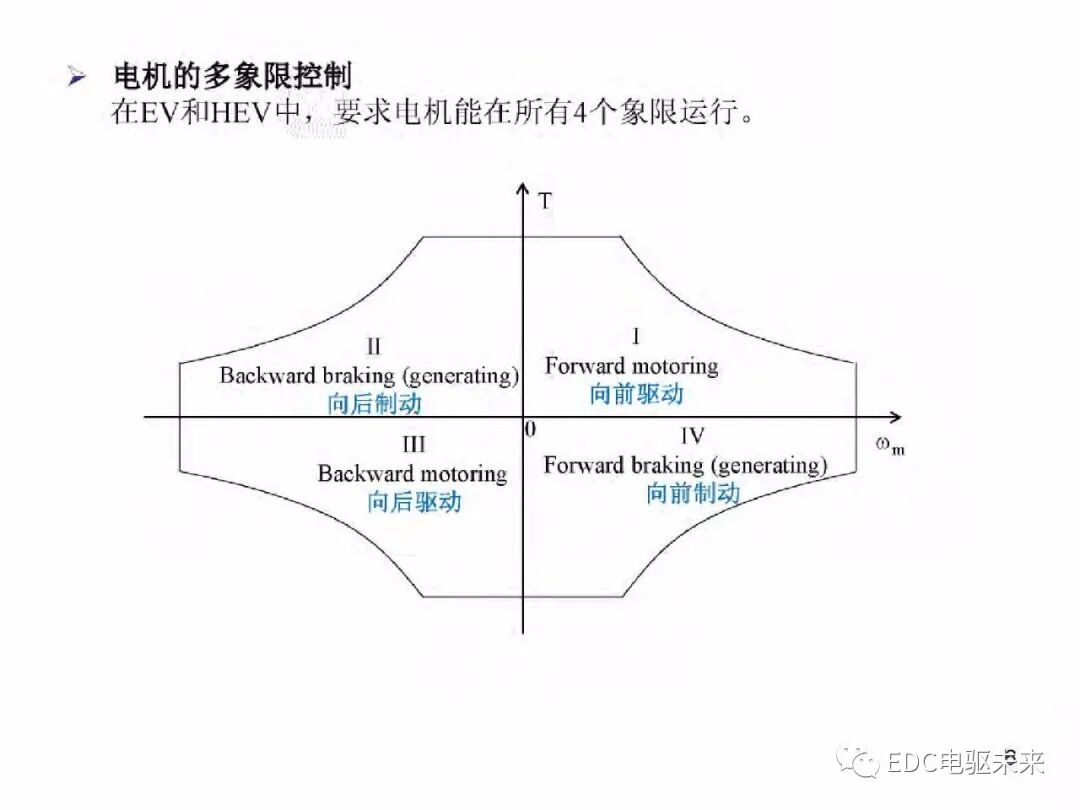 電動車動力總成架構的圖7
