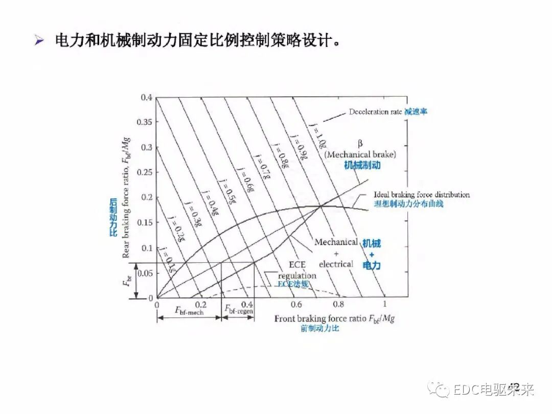 電動車動力總成架構的圖43