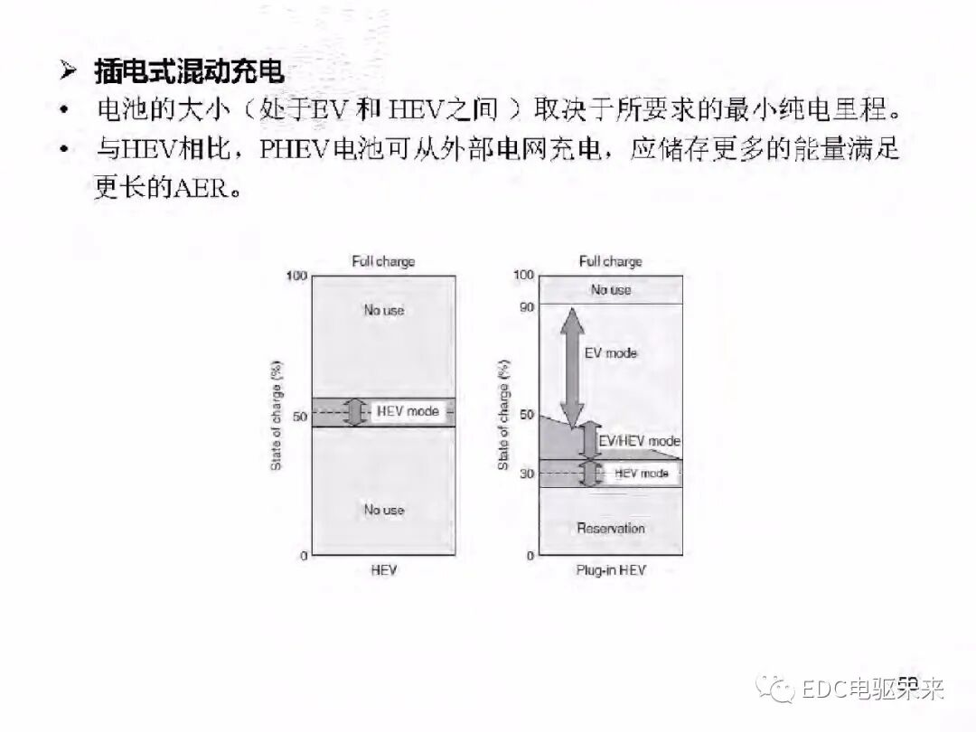 電動車動力總成架構的圖51