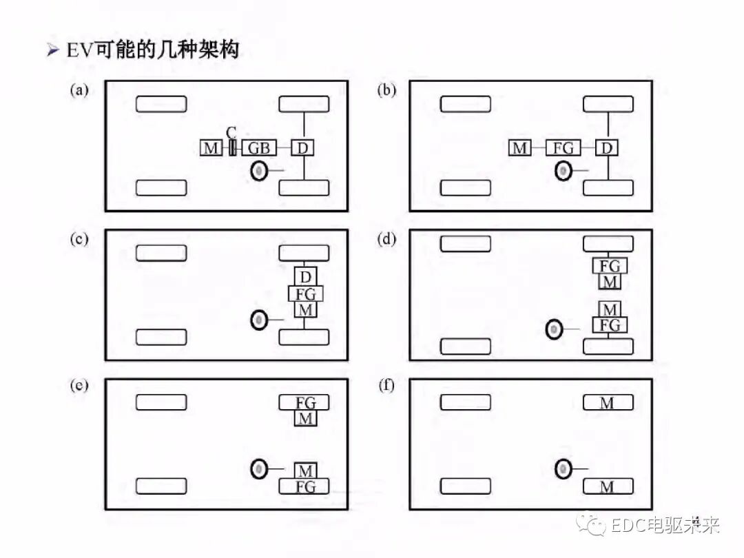 電動車動力總成架構的圖5