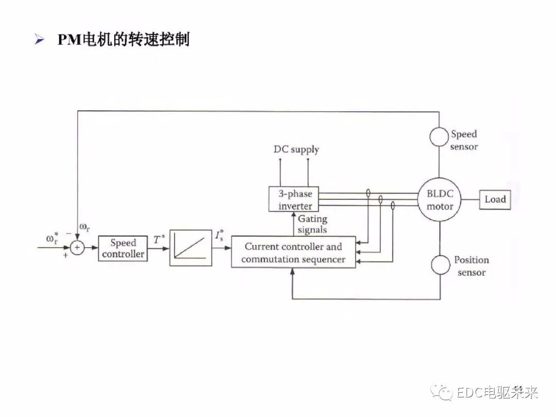 電動車動力總成架構的圖12