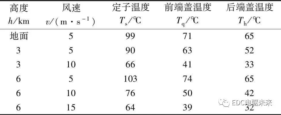 高功率密度電機的熱仿真分析的圖11