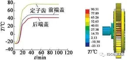 高功率密度電機的熱仿真分析的圖9