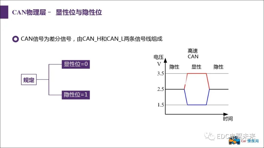 新能源汽車講解丨CAN總線介紹的圖18
