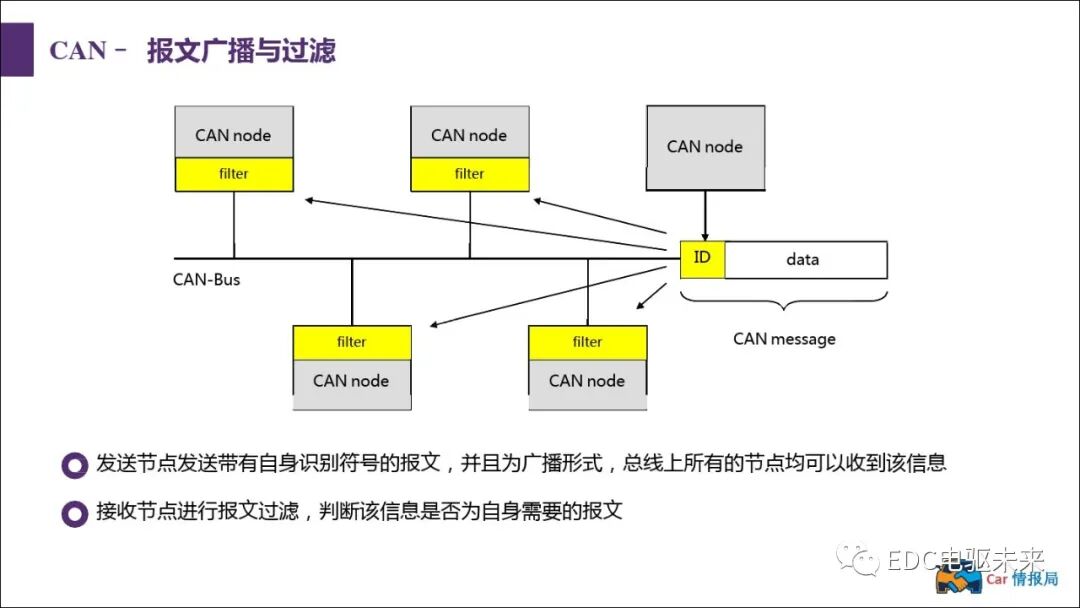 新能源汽車講解丨CAN總線介紹的圖25