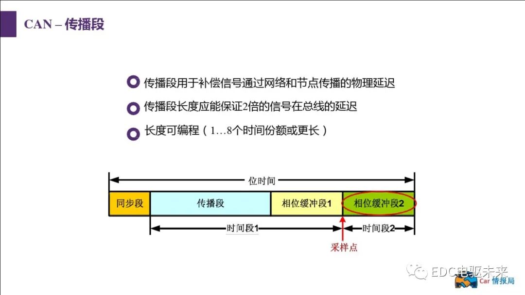 新能源汽車講解丨CAN總線介紹的圖53