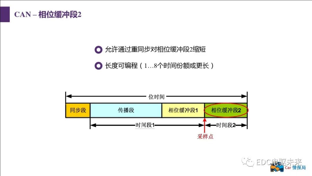 新能源汽車講解丨CAN總線介紹的圖55