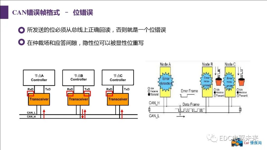 新能源汽車講解丨CAN總線介紹的圖47