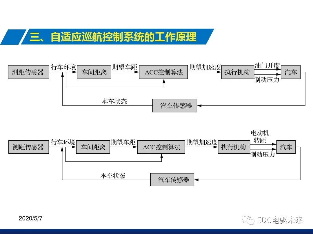 自適應巡航控制系統(tǒng)的圖7