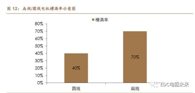 解析丨扁线电机的特点、优势、技术性能提升的图7
