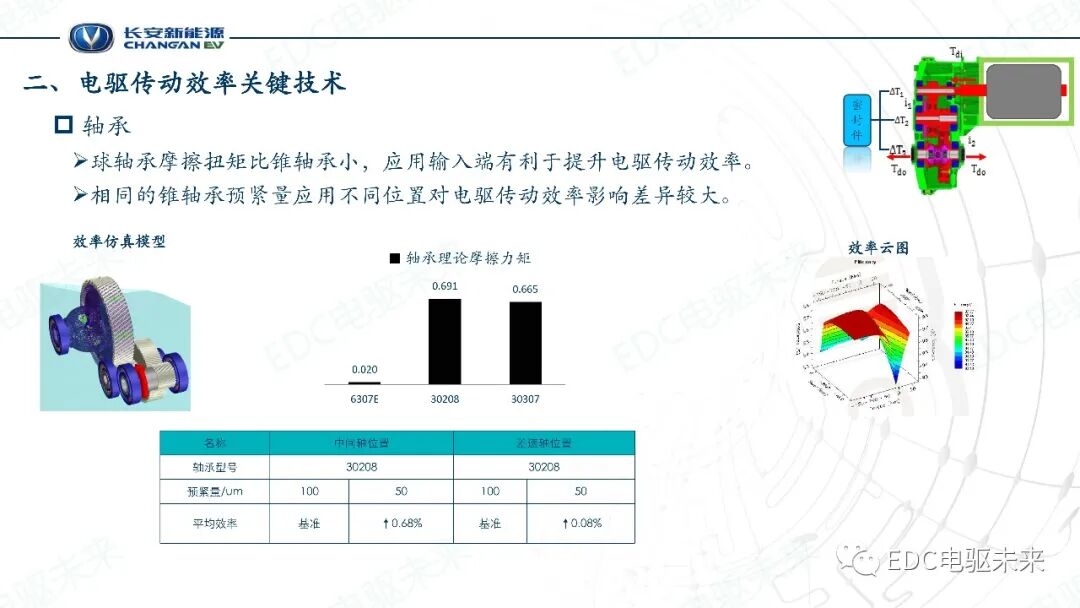 電驅傳動效率關鍵技術的圖10