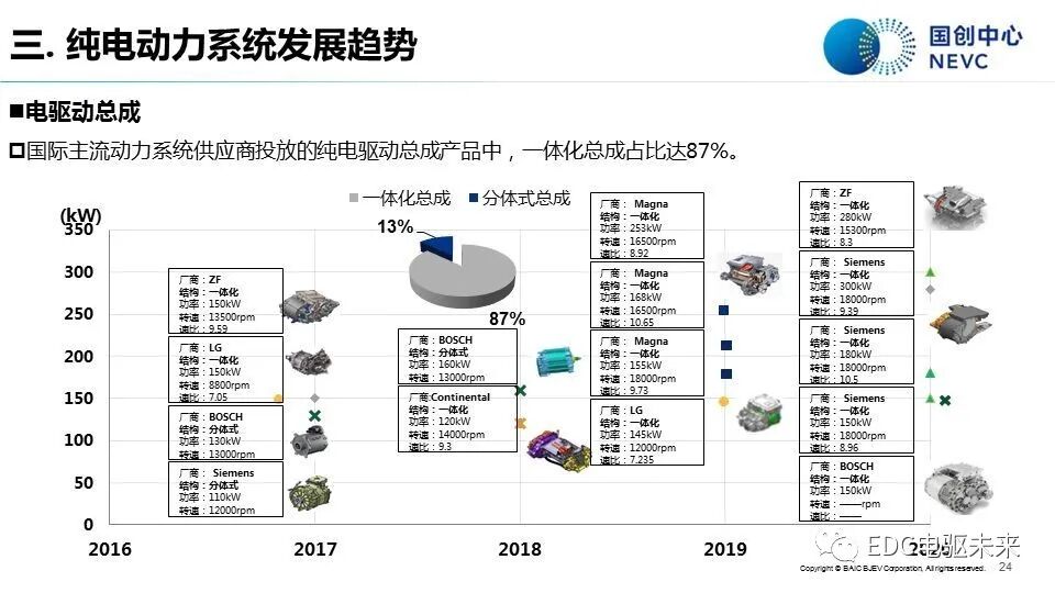 知薦 | 純電動汽車動力系統發展現狀與趨勢-溫故知新的圖22