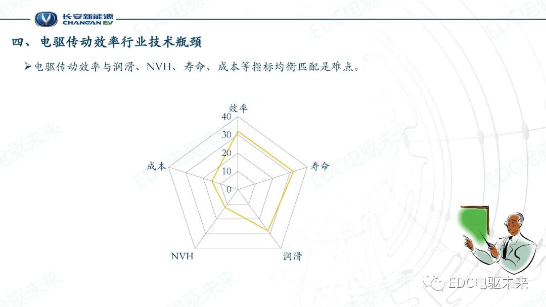 電驅傳動效率關鍵技術的圖16