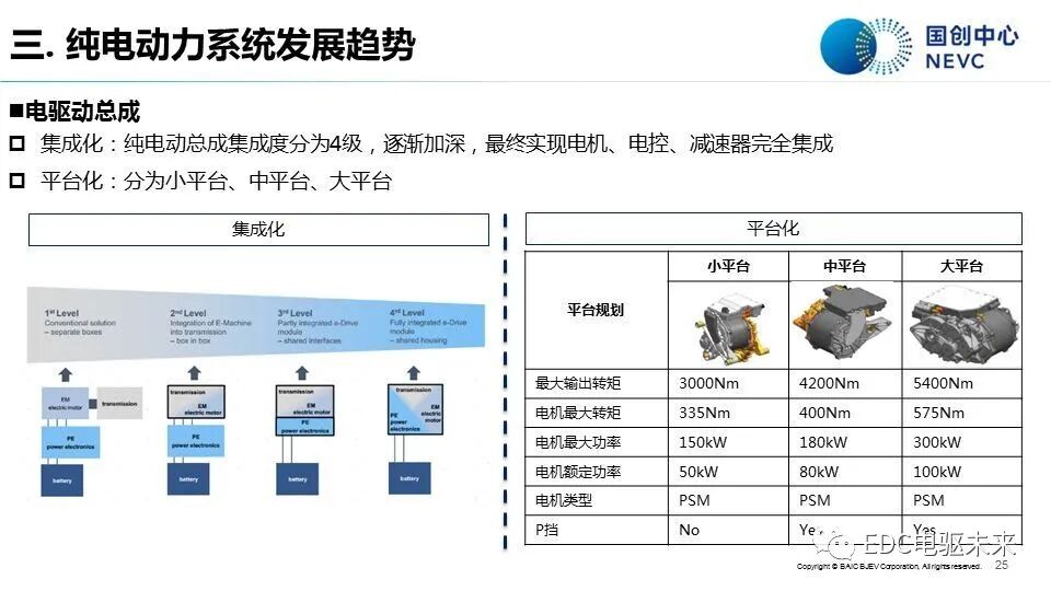 知薦 | 純電動汽車動力系統發展現狀與趨勢-溫故知新的圖23