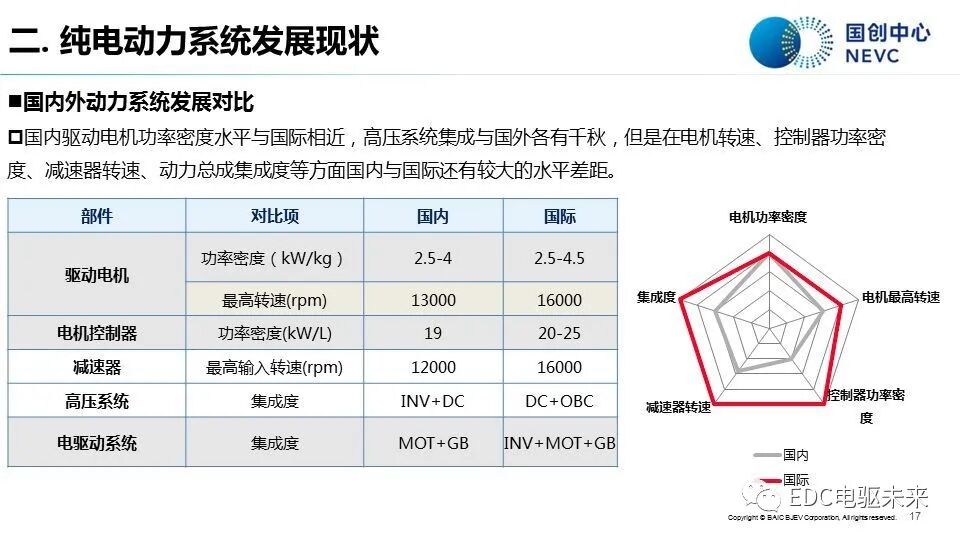 知薦 | 純電動汽車動力系統發展現狀與趨勢-溫故知新的圖15