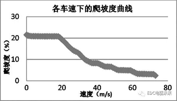 纯电动汽车动力系统选型匹配与仿真的图18
