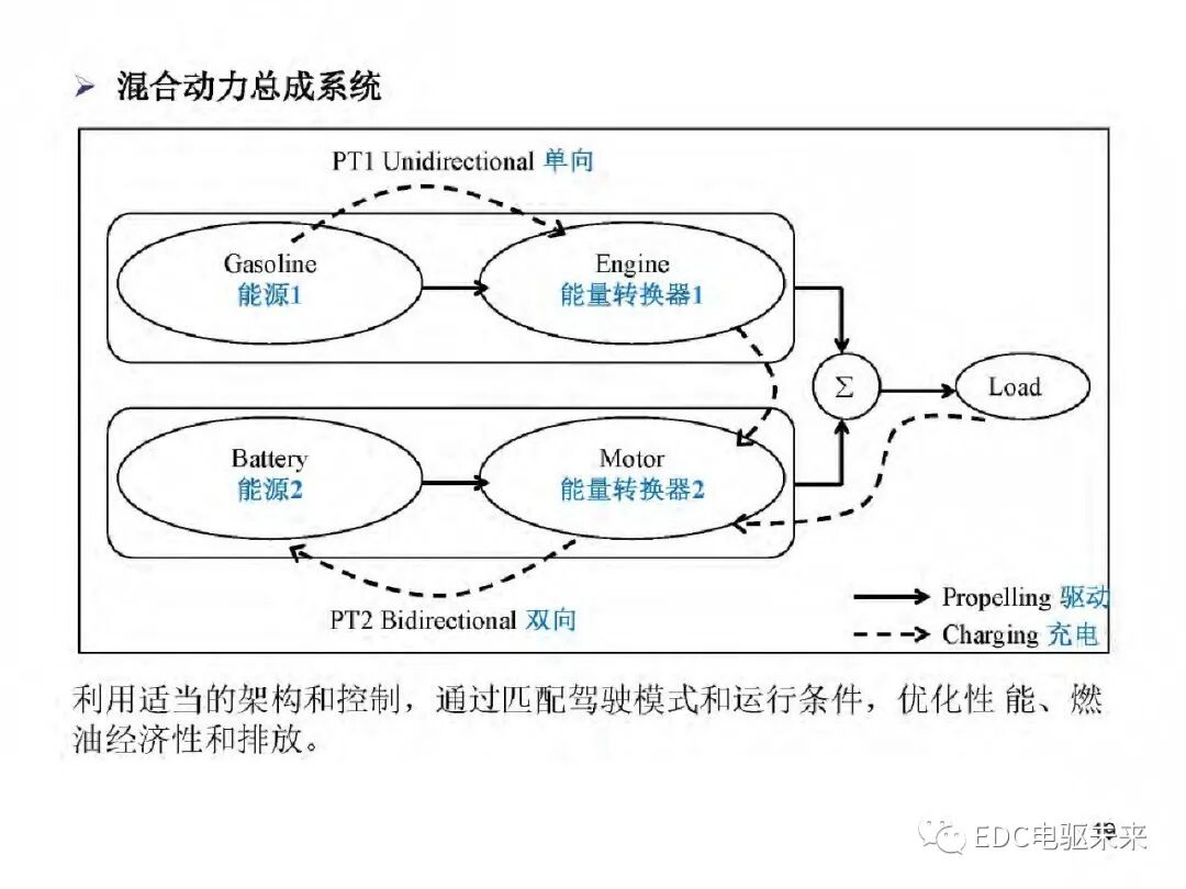 新能源汽车讲解丨电动车动力总成架构的图22