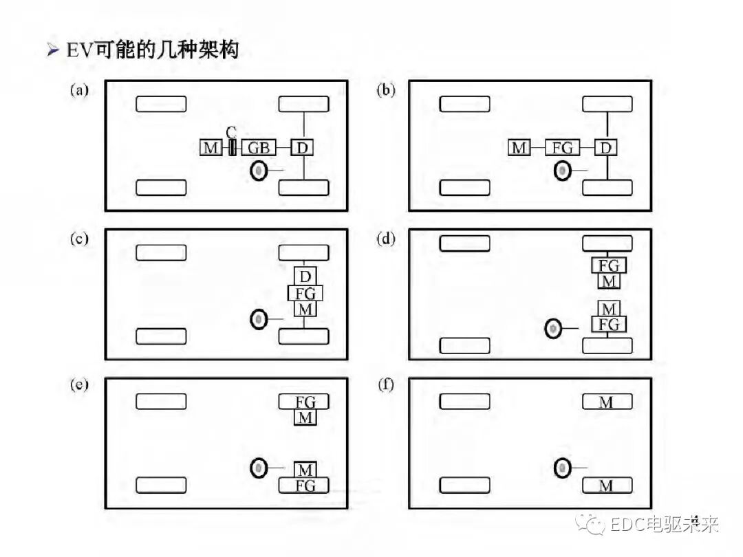 新能源汽车讲解丨电动车动力总成架构的图7