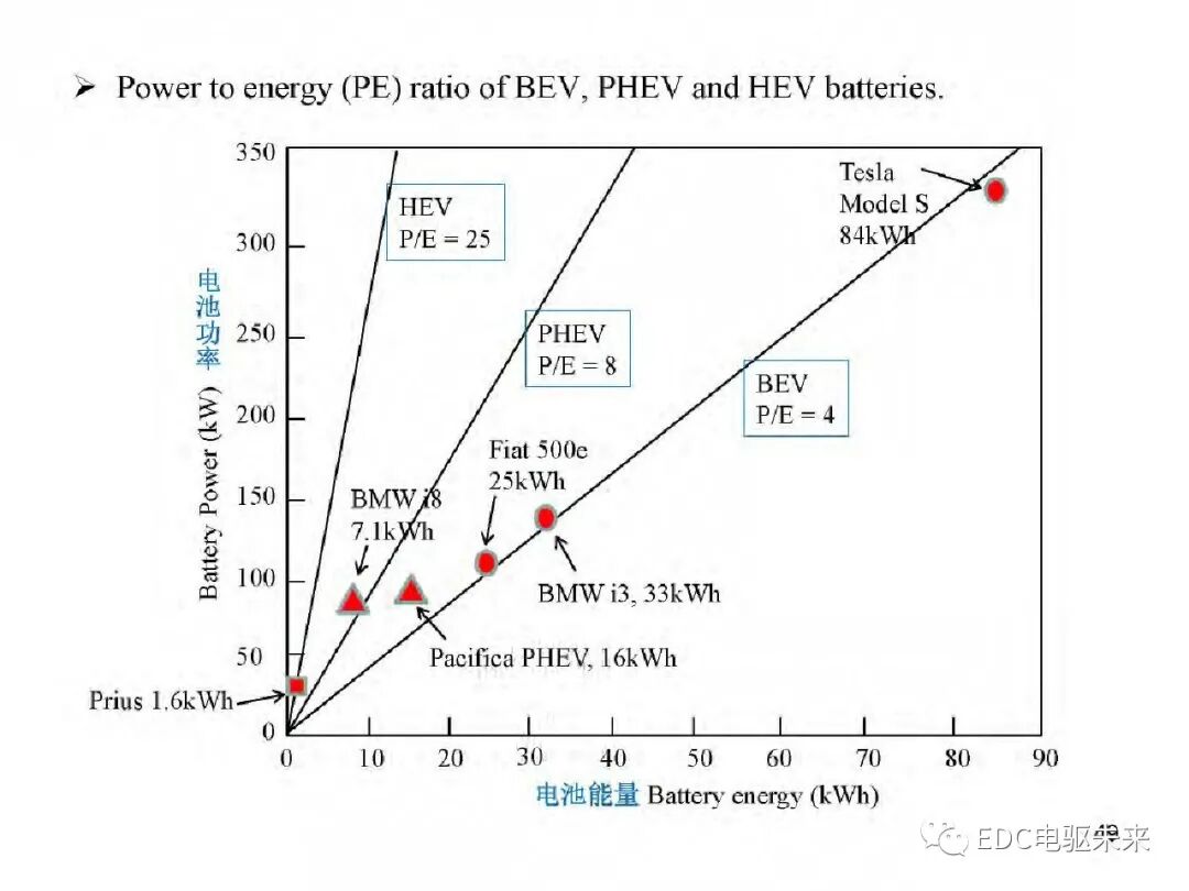 新能源汽车讲解丨电动车动力总成架构的图52