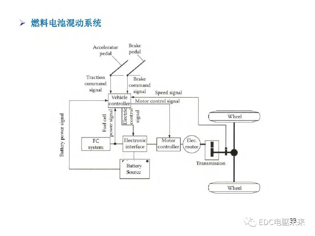 新能源汽车讲解丨电动车动力总成架构的图36