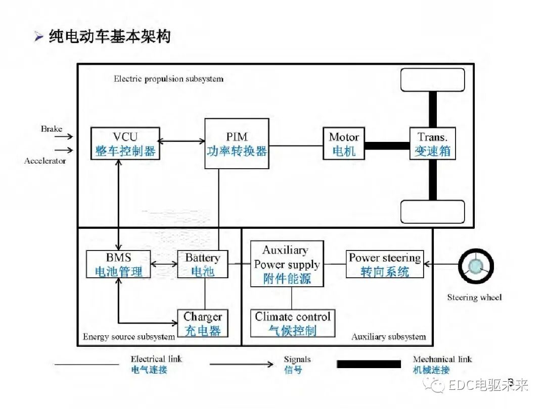 新能源汽车讲解丨电动车动力总成架构的图6