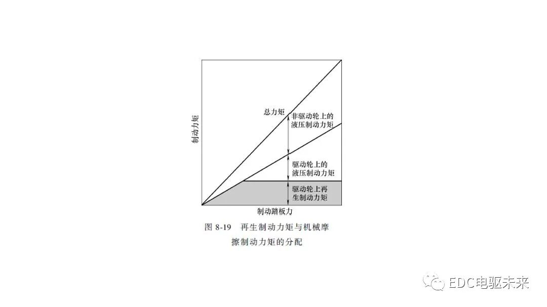 新能源汽车讲解丨制动能量回收系统的图36