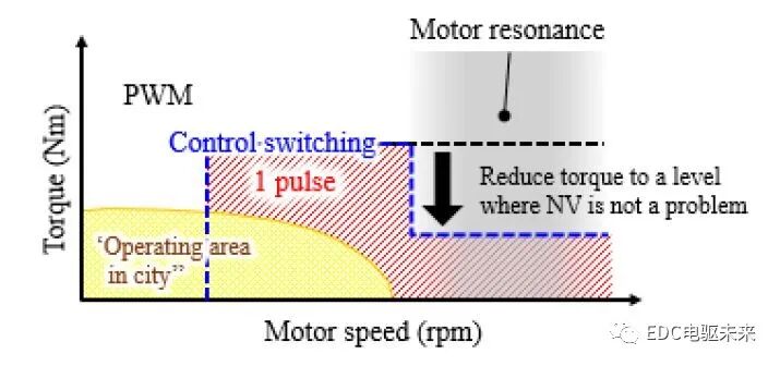 干貨丨本田Fit混合動力的電機技術剖析的圖23