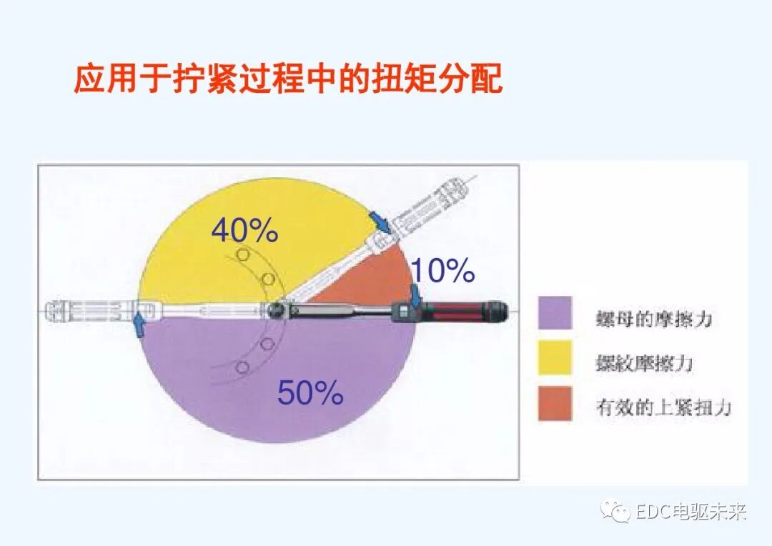 干貨丨螺栓擰緊技術(shù)講義的圖13