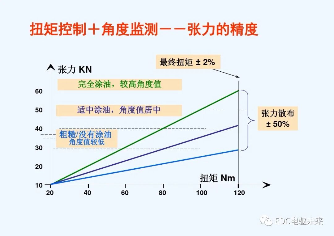 干貨丨螺栓擰緊技術(shù)講義的圖29