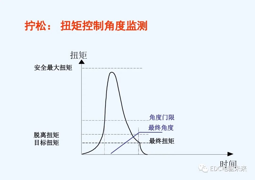干貨丨螺栓擰緊技術(shù)講義的圖74