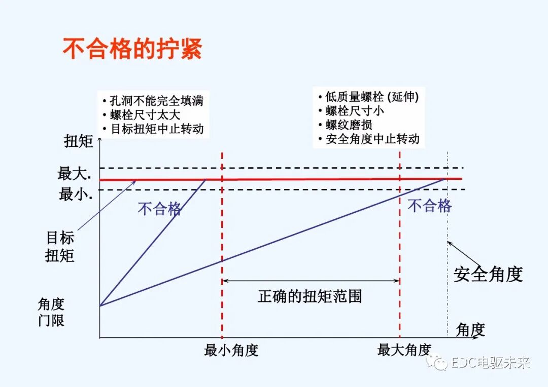 干貨丨螺栓擰緊技術(shù)講義的圖28