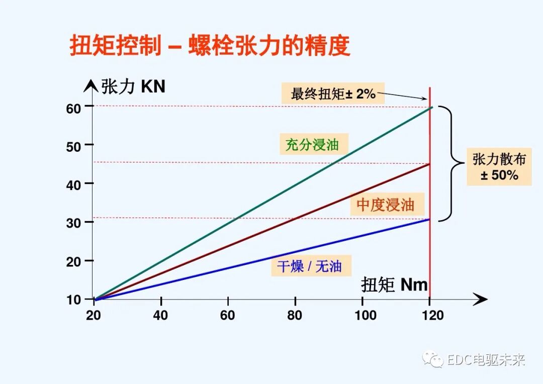 干貨丨螺栓擰緊技術(shù)講義的圖21
