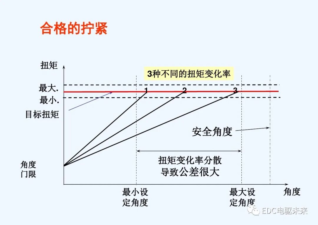 干貨丨螺栓擰緊技術(shù)講義的圖27