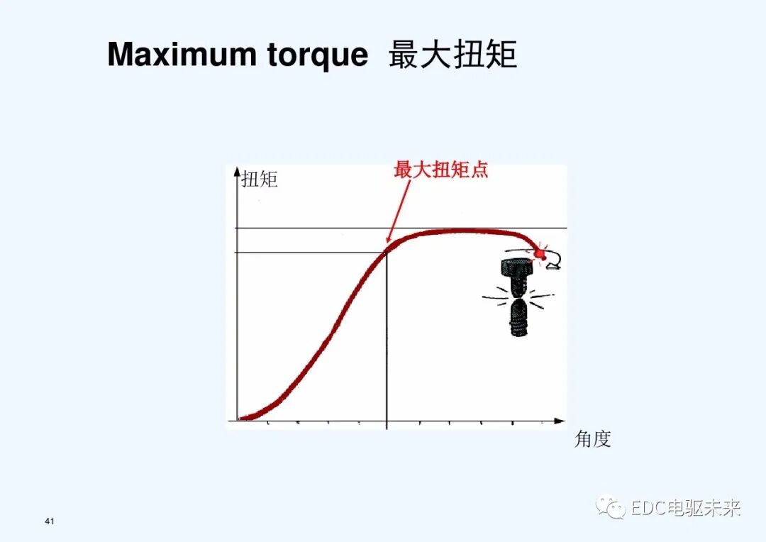 干貨丨螺栓擰緊技術(shù)講義的圖41