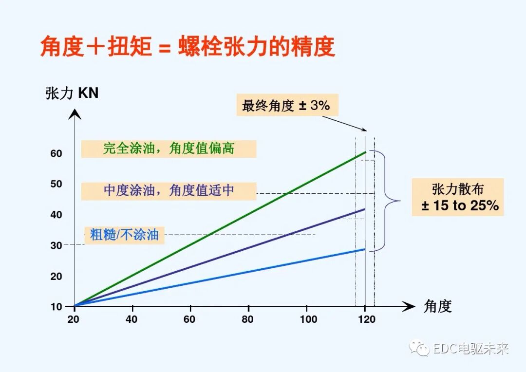 干貨丨螺栓擰緊技術(shù)講義的圖37