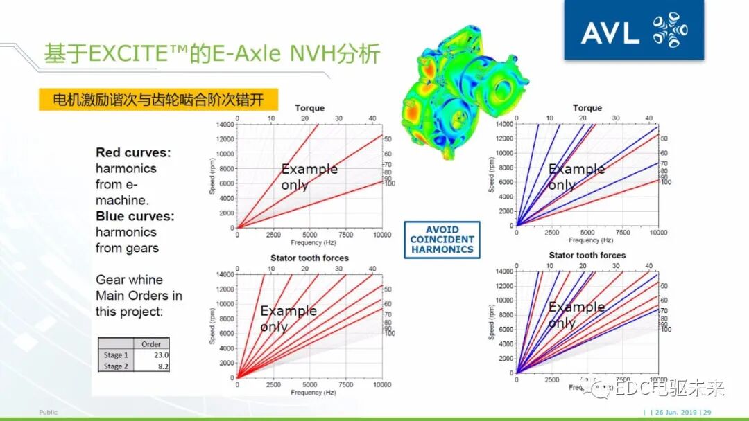 基于AVL仿真平臺的電驅動橋NVH仿真分析的圖28