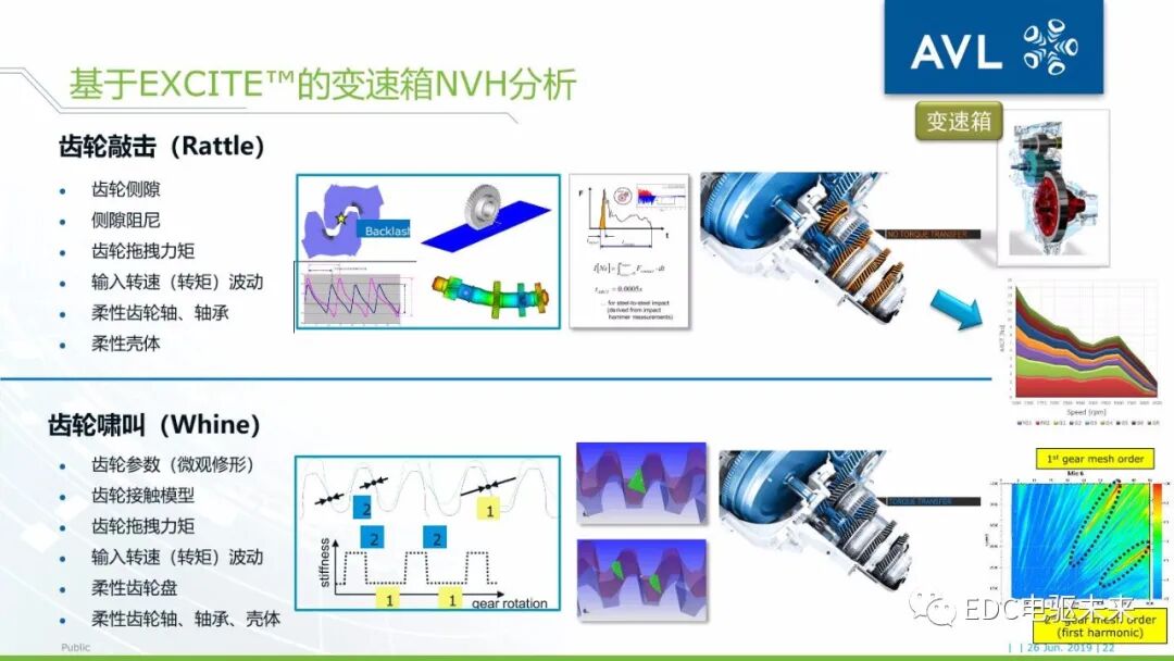基于AVL仿真平臺的電驅動橋NVH仿真分析的圖21