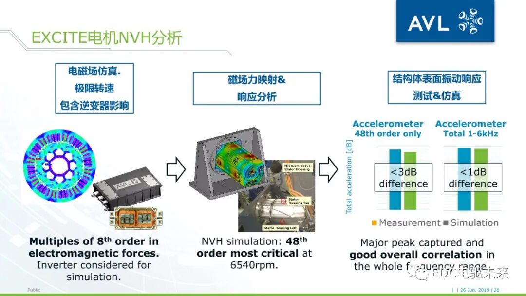 基于AVL仿真平臺的電驅動橋NVH仿真分析的圖20